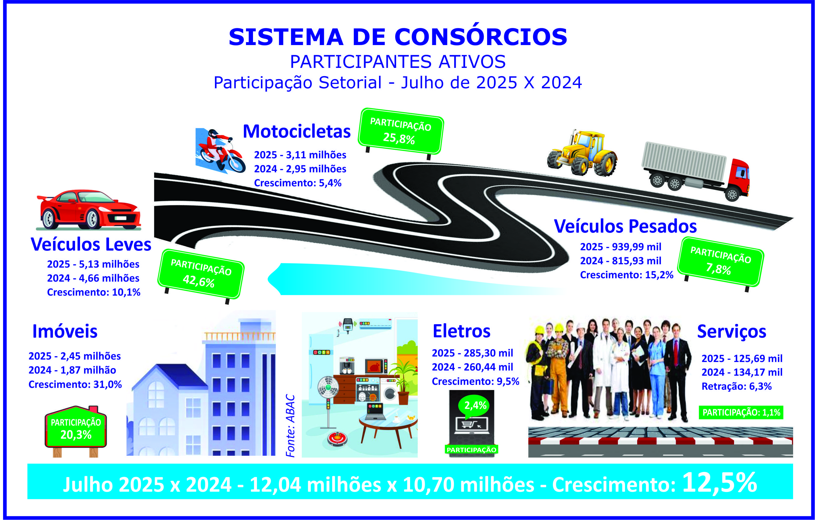 Consórcio bate recorde histórico com 12 mi de participantes
