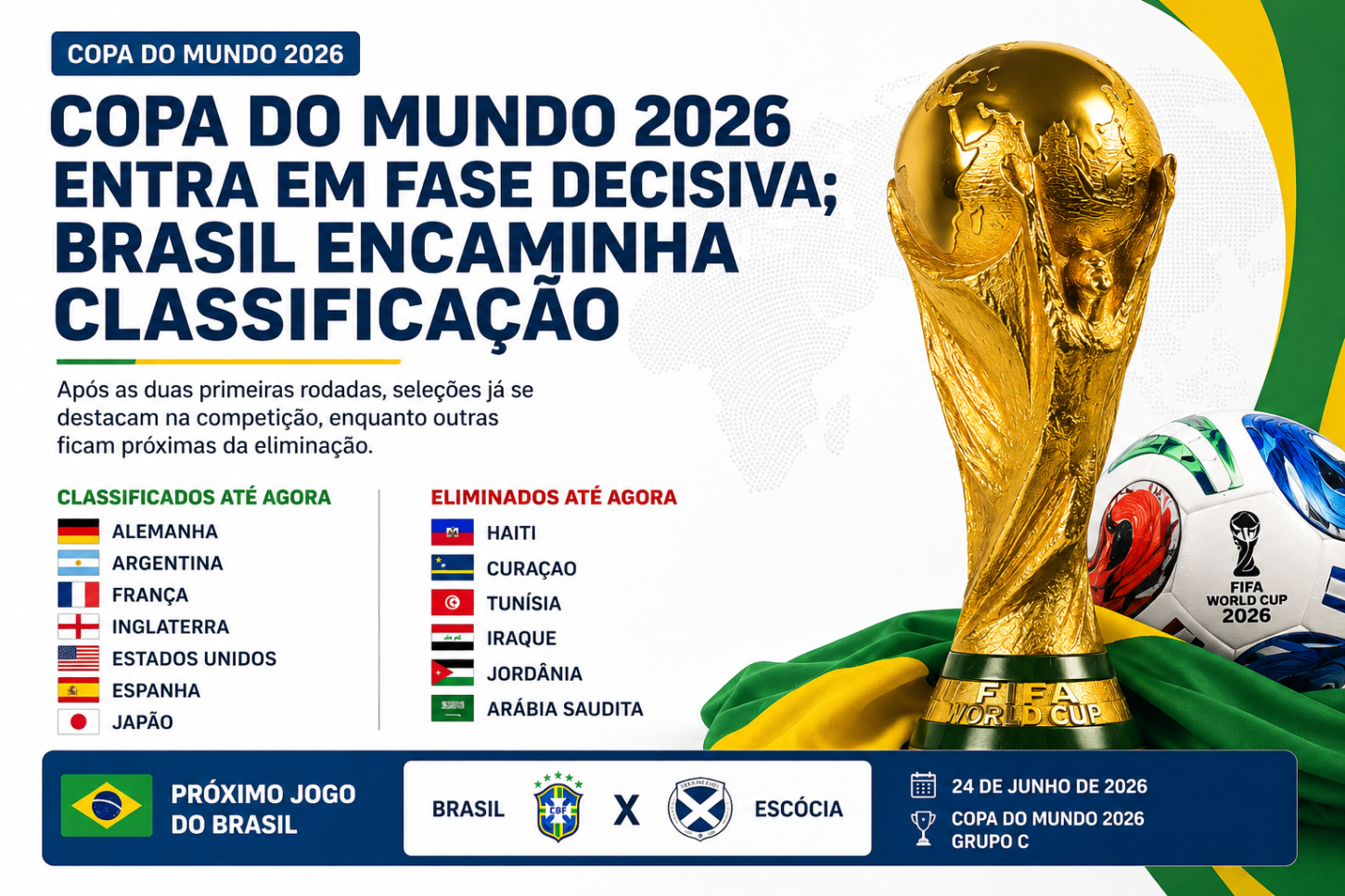 Copa do Mundo 2026 entra em fase decisiva; Brasil encaminha classificação