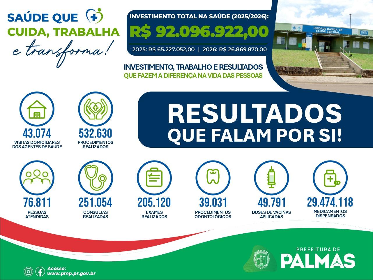 Saúde de Palmas alcança números históricos e reforça compromisso da gestão com atendimento de qualidade