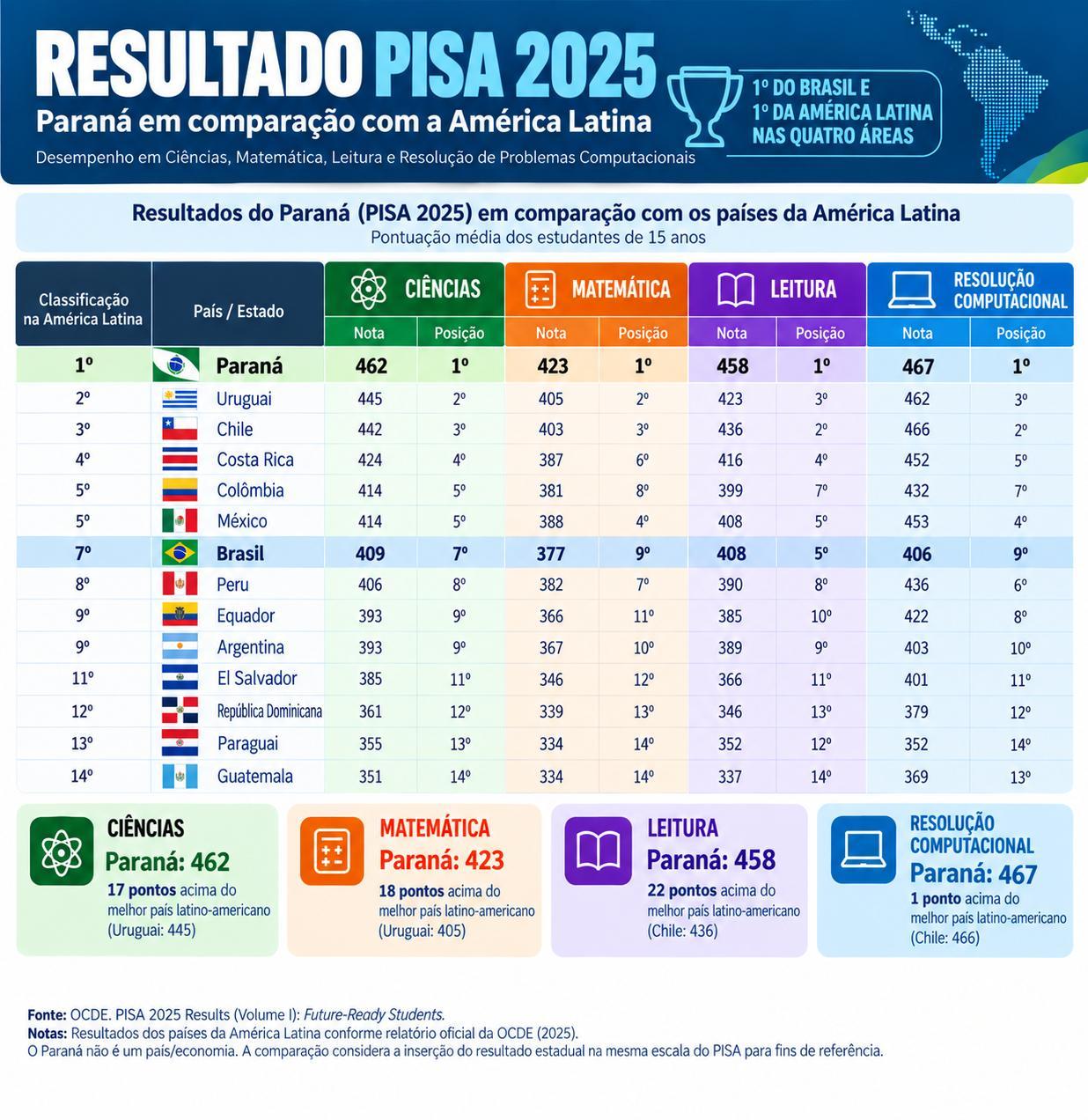 Educação: Paraná lidera o Brasil e supera todos os países da América Latina em desempenho no Pisa 2025