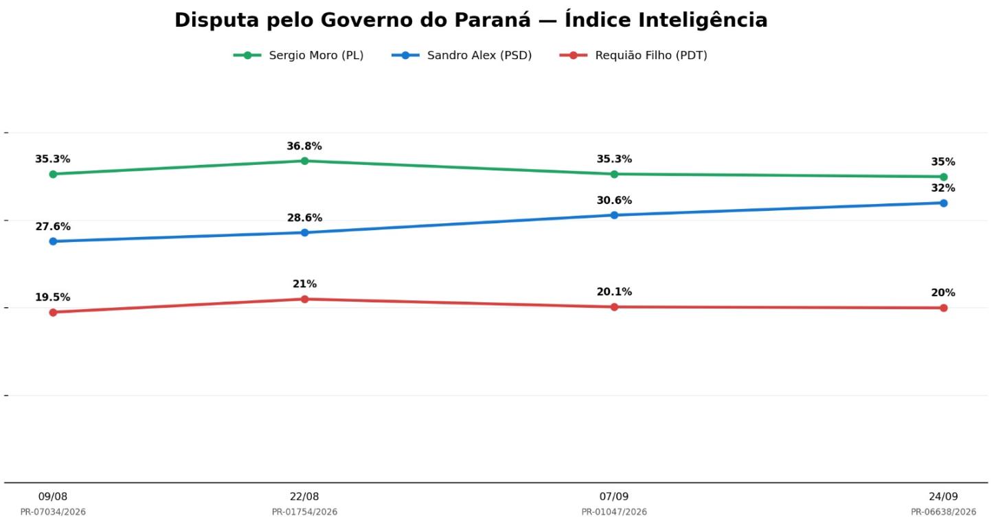 Sandro Alex chega a 32% e empata tecnicamente com Moro (35%), aponta Índice Inteligência