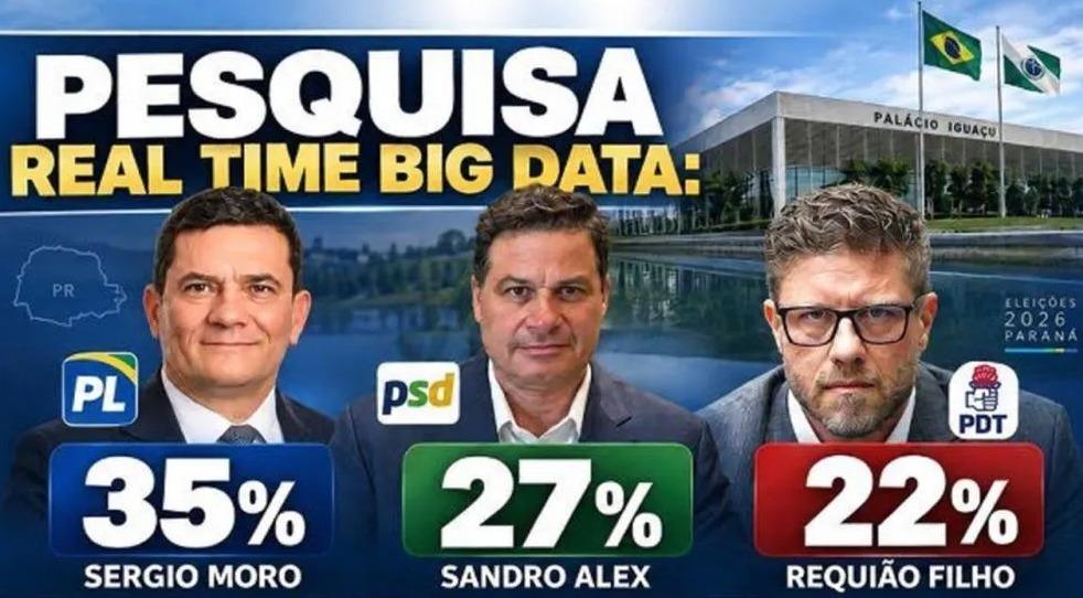 Sandro Alex cresce novamente, chega a 27% e cola em Moro, aponta pesquisa