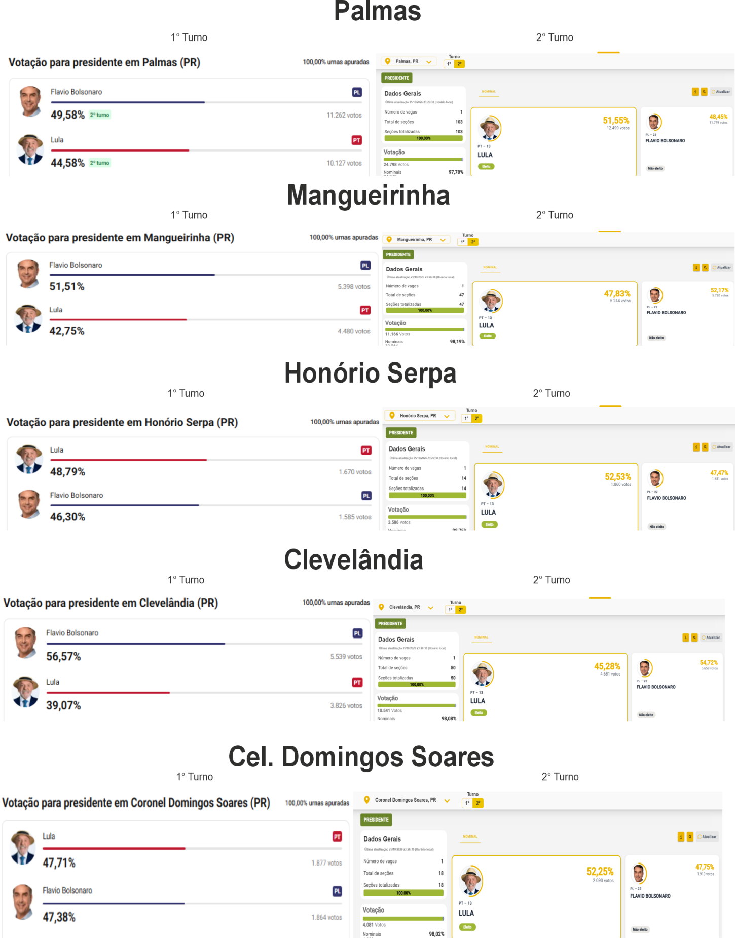 Eleições 2° Turno