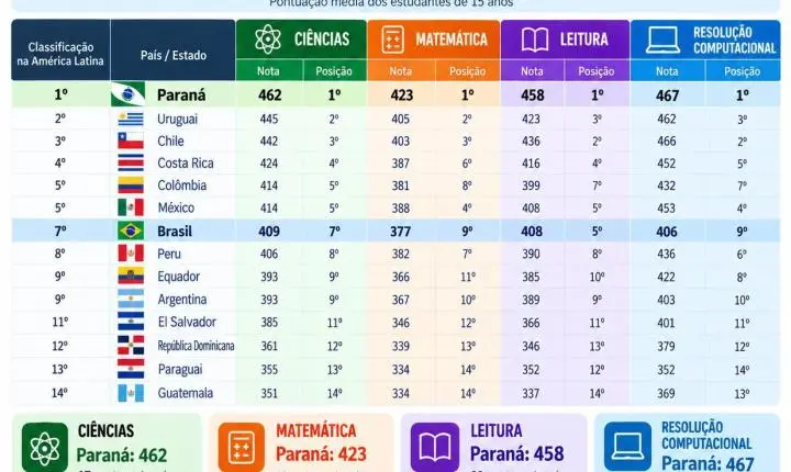 Educação: Paraná lidera o Brasil e supera todos os países da América Latina em desempenho no Pisa 2025
