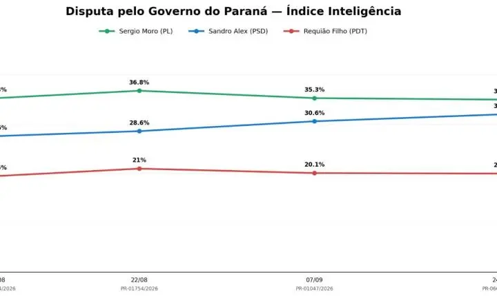 Sandro Alex chega a 32% e empata tecnicamente com Moro (35%), aponta Índice Inteligência