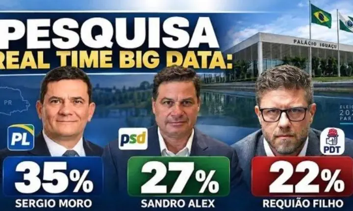 Sandro Alex cresce novamente, chega a 27% e cola em Moro, aponta pesquisa