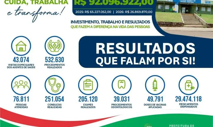 Saúde de Palmas alcança números históricos e reforça compromisso da gestão com atendimento de qualidade